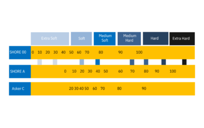 Shore Hardness Scales